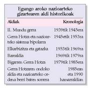 Egungo aroko nazioarteko gizartearen aldi historikoak